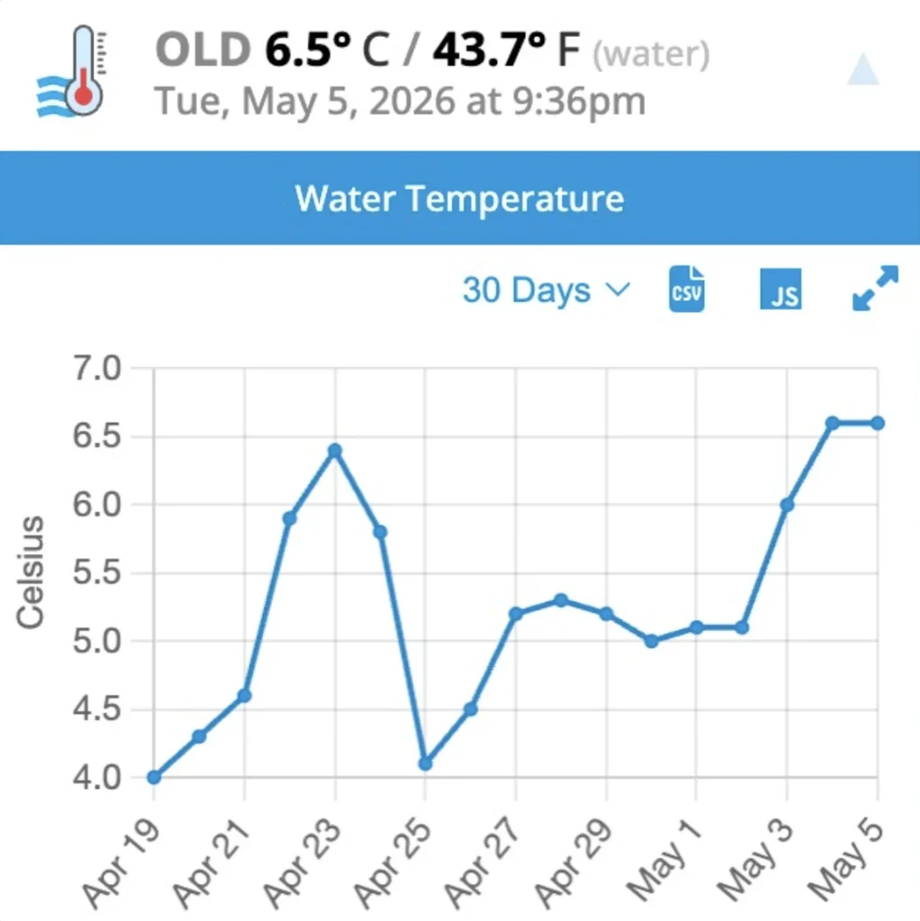 water temp graph